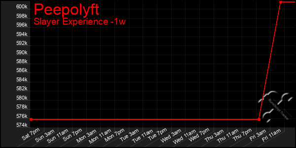 Last 7 Days Graph of Peepolyft