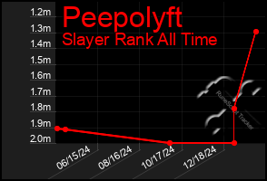 Total Graph of Peepolyft