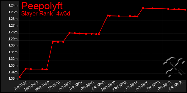 Last 31 Days Graph of Peepolyft