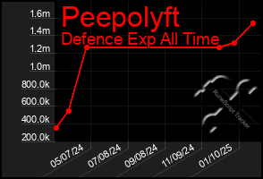 Total Graph of Peepolyft