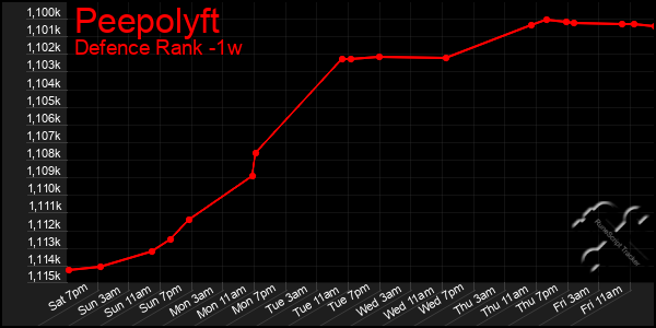 Last 7 Days Graph of Peepolyft