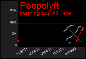 Total Graph of Peepolyft