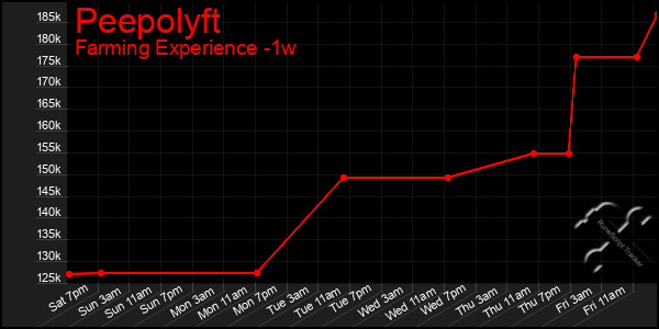 Last 7 Days Graph of Peepolyft