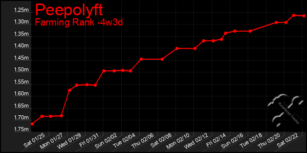 Last 31 Days Graph of Peepolyft