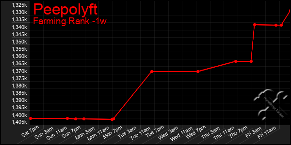 Last 7 Days Graph of Peepolyft