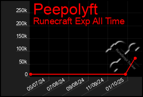 Total Graph of Peepolyft