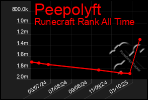 Total Graph of Peepolyft