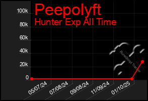 Total Graph of Peepolyft