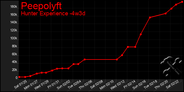 Last 31 Days Graph of Peepolyft