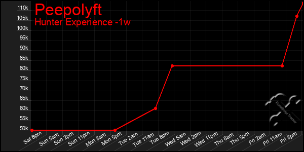 Last 7 Days Graph of Peepolyft