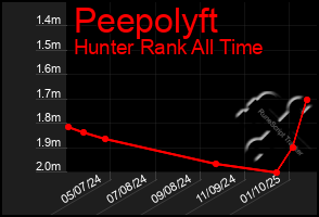 Total Graph of Peepolyft