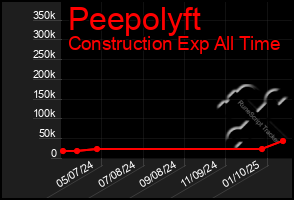 Total Graph of Peepolyft