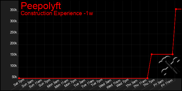 Last 7 Days Graph of Peepolyft