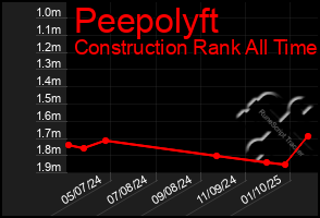 Total Graph of Peepolyft