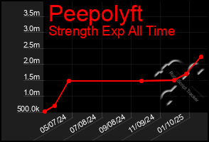 Total Graph of Peepolyft