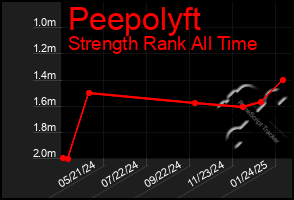 Total Graph of Peepolyft