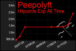 Total Graph of Peepolyft