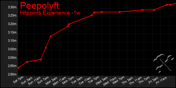 Last 7 Days Graph of Peepolyft