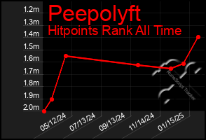 Total Graph of Peepolyft