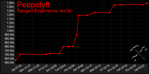 Last 31 Days Graph of Peepolyft