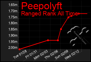 Total Graph of Peepolyft