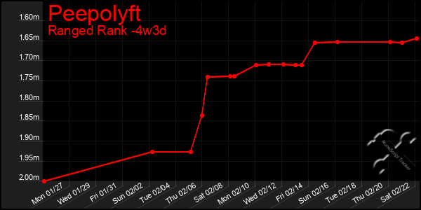 Last 31 Days Graph of Peepolyft