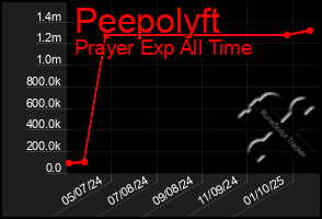 Total Graph of Peepolyft