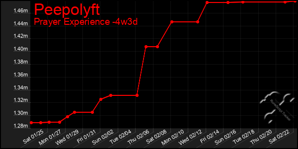 Last 31 Days Graph of Peepolyft