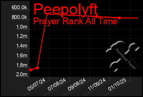 Total Graph of Peepolyft