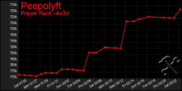 Last 31 Days Graph of Peepolyft