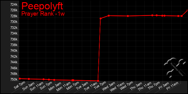 Last 7 Days Graph of Peepolyft