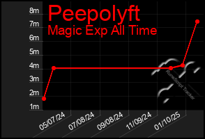 Total Graph of Peepolyft