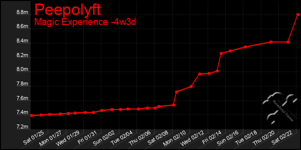 Last 31 Days Graph of Peepolyft