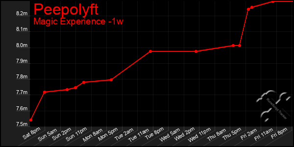 Last 7 Days Graph of Peepolyft