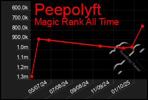 Total Graph of Peepolyft