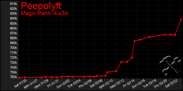 Last 31 Days Graph of Peepolyft