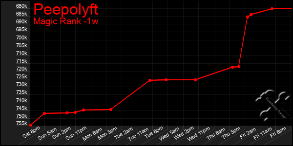 Last 7 Days Graph of Peepolyft