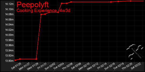 Last 31 Days Graph of Peepolyft