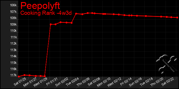 Last 31 Days Graph of Peepolyft