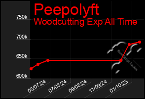 Total Graph of Peepolyft