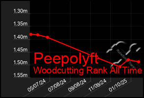 Total Graph of Peepolyft