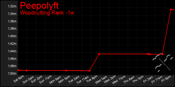 Last 7 Days Graph of Peepolyft