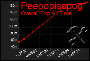 Total Graph of Peepopisspog