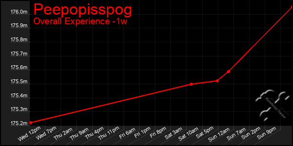 Last 7 Days Graph of Peepopisspog