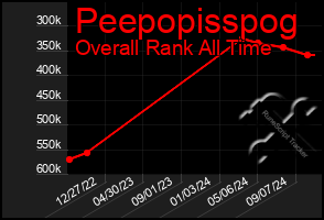 Total Graph of Peepopisspog