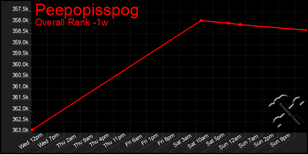 Last 7 Days Graph of Peepopisspog