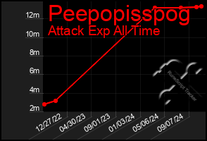 Total Graph of Peepopisspog