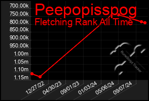 Total Graph of Peepopisspog