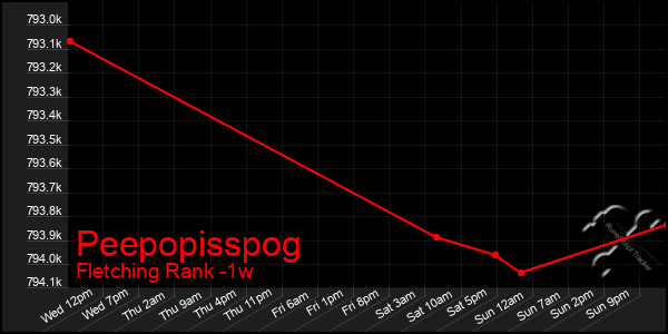 Last 7 Days Graph of Peepopisspog