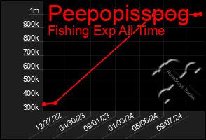 Total Graph of Peepopisspog